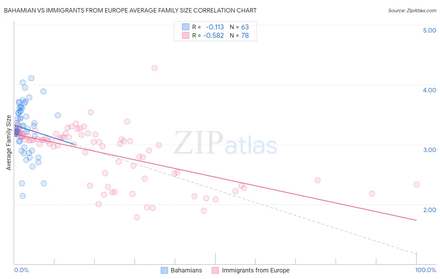 Bahamian vs Immigrants from Europe Average Family Size