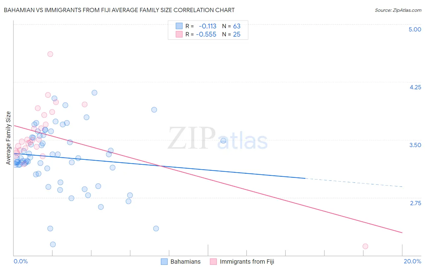 Bahamian vs Immigrants from Fiji Average Family Size