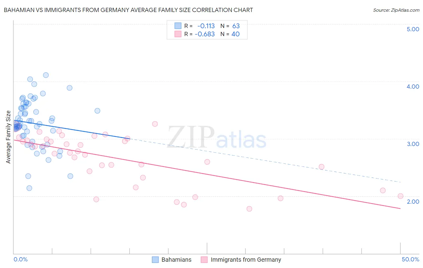 Bahamian vs Immigrants from Germany Average Family Size