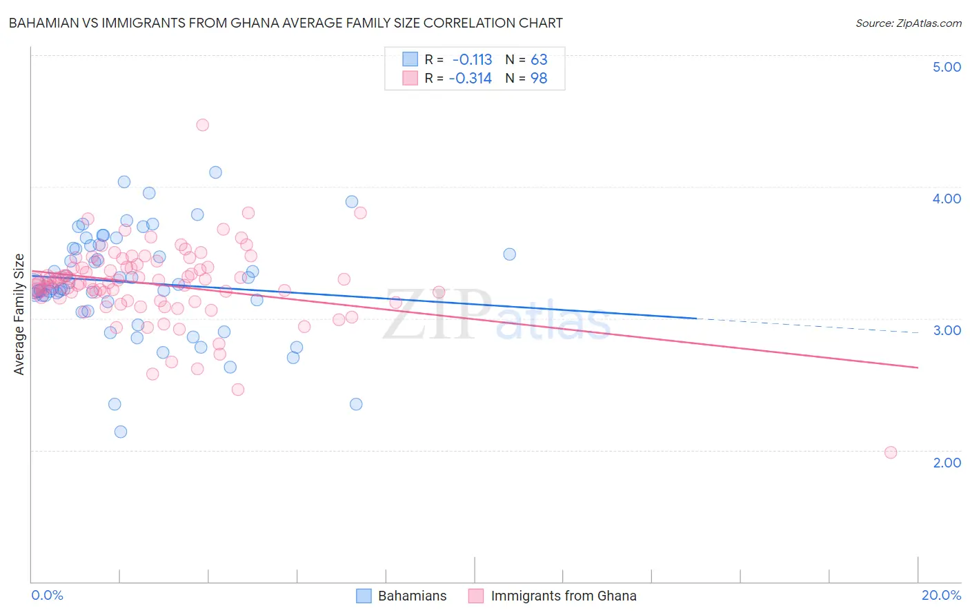 Bahamian vs Immigrants from Ghana Average Family Size