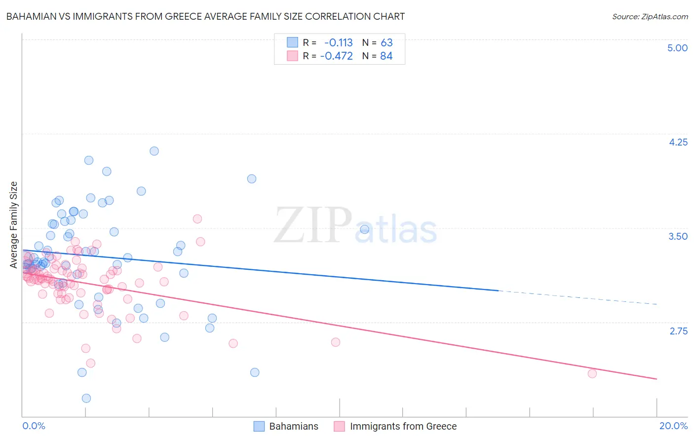 Bahamian vs Immigrants from Greece Average Family Size