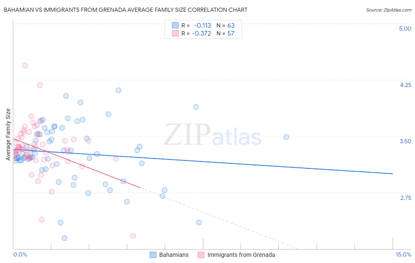 Bahamian vs Immigrants from Grenada Average Family Size
