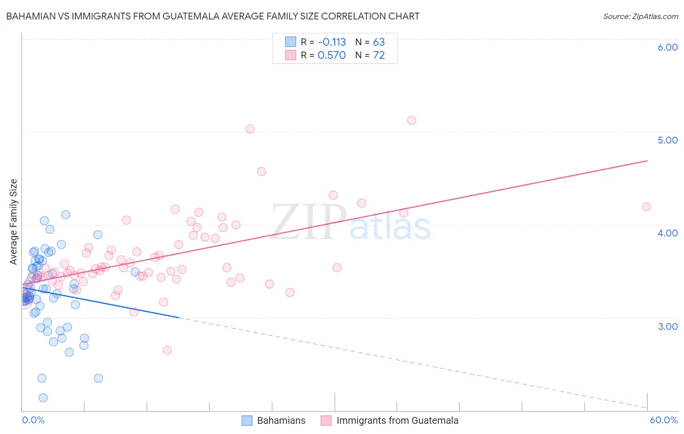 Bahamian vs Immigrants from Guatemala Average Family Size
