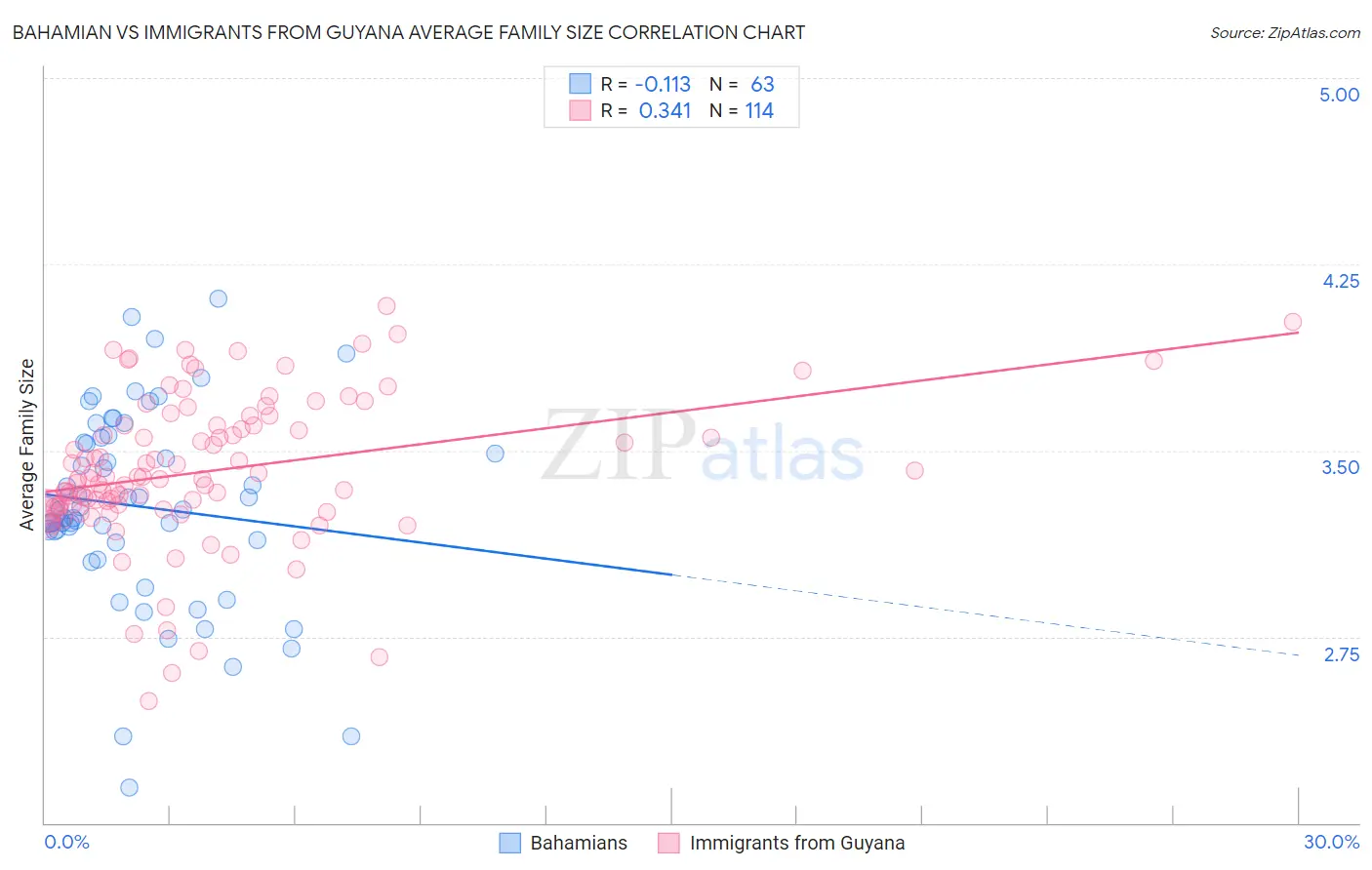 Bahamian vs Immigrants from Guyana Average Family Size