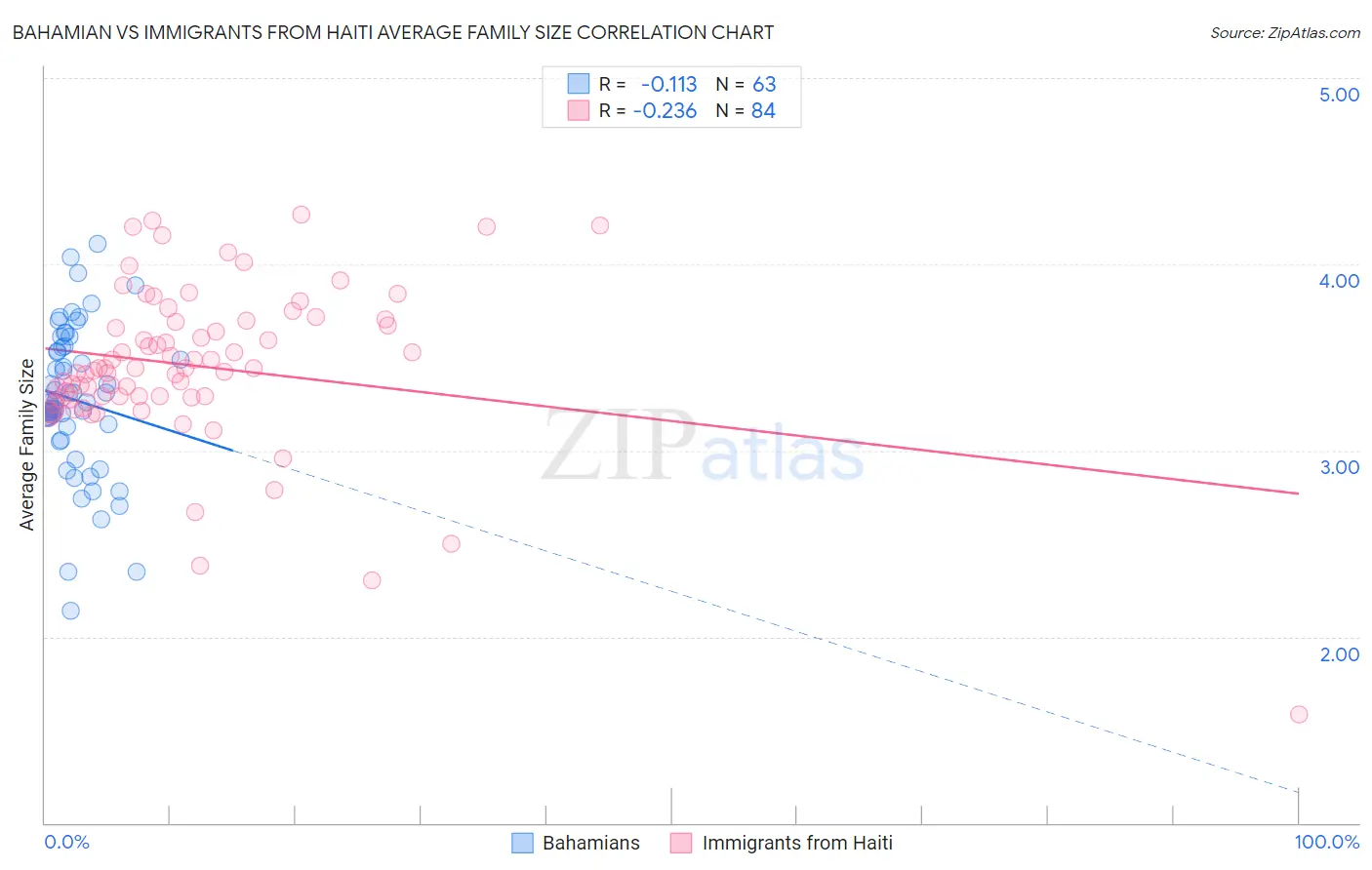 Bahamian vs Immigrants from Haiti Average Family Size