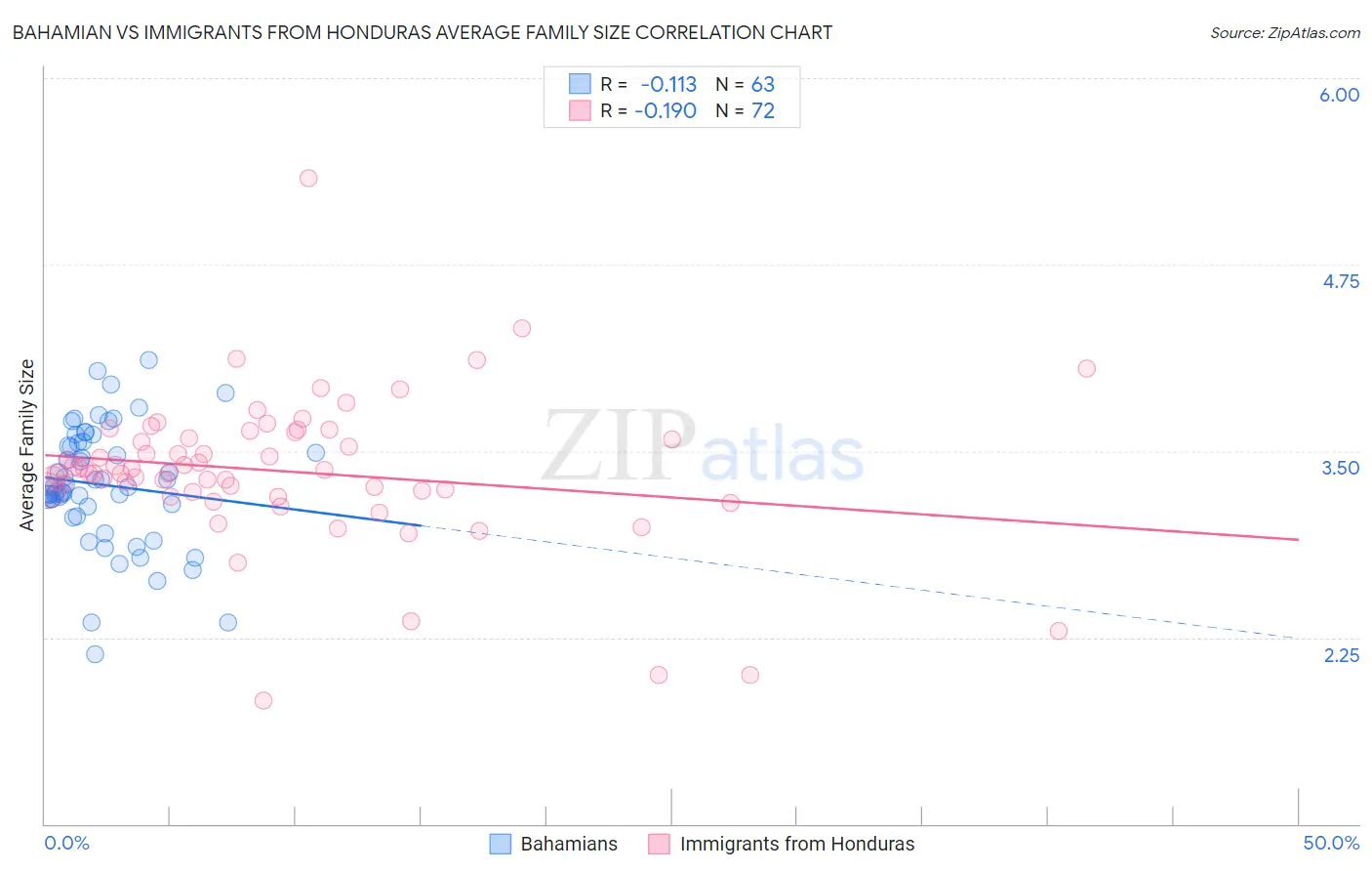 Bahamian vs Immigrants from Honduras Average Family Size