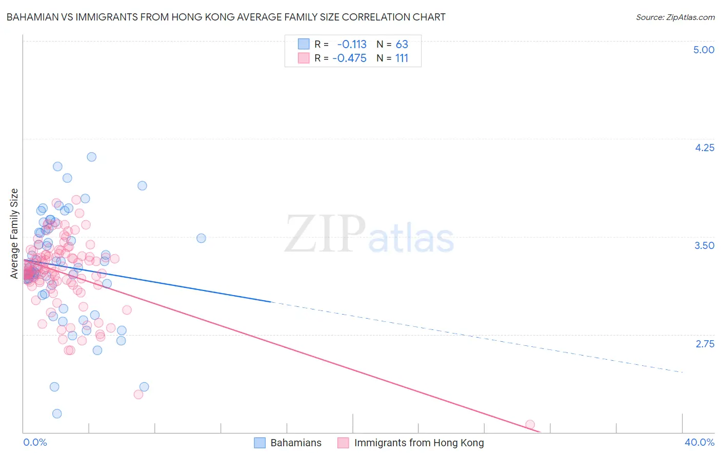 Bahamian vs Immigrants from Hong Kong Average Family Size