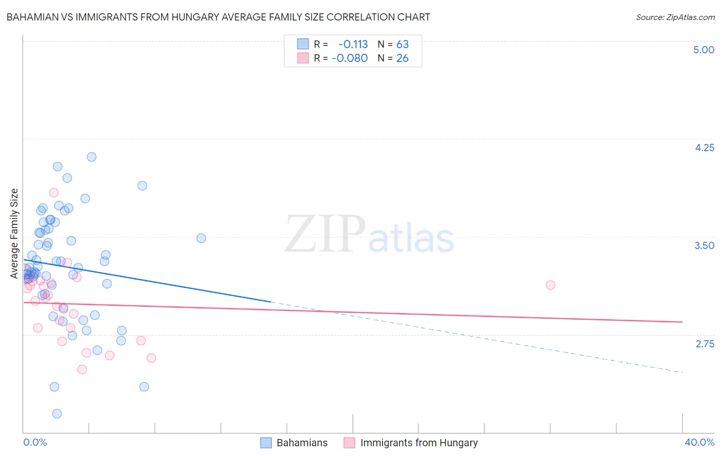 Bahamian vs Immigrants from Hungary Average Family Size