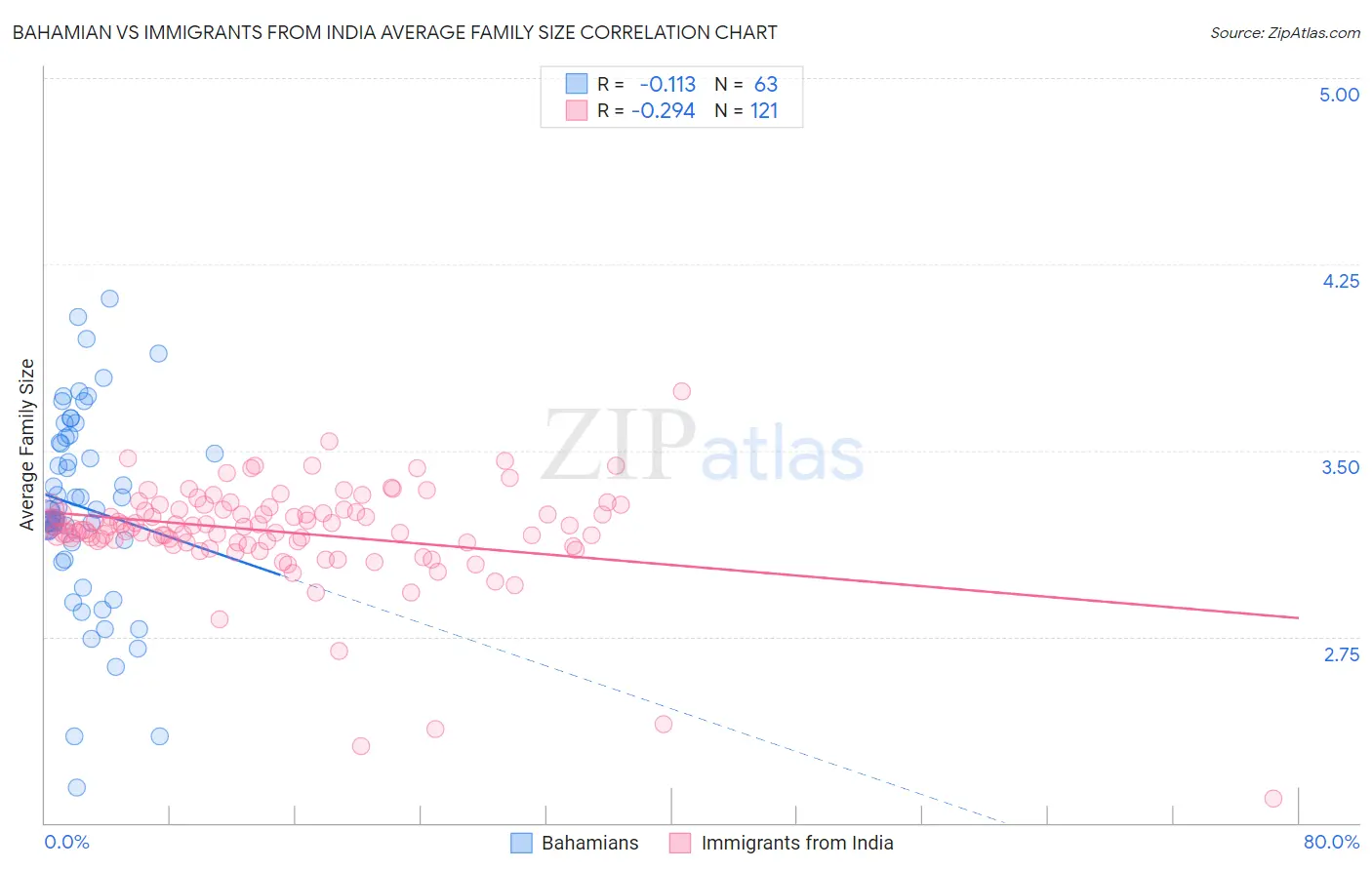 Bahamian vs Immigrants from India Average Family Size