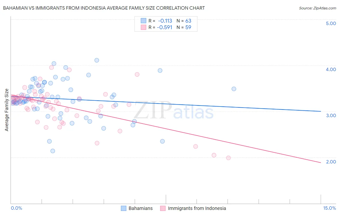 Bahamian vs Immigrants from Indonesia Average Family Size