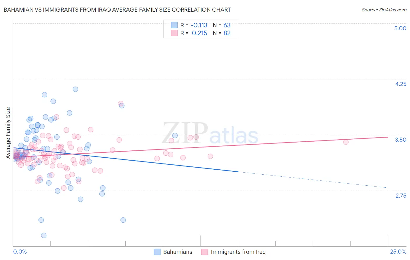 Bahamian vs Immigrants from Iraq Average Family Size