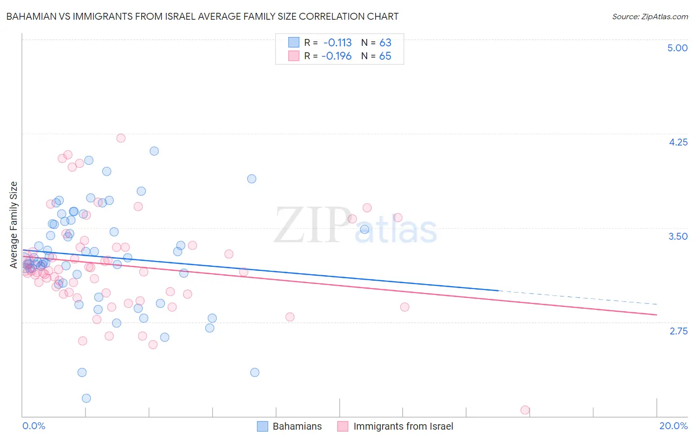 Bahamian vs Immigrants from Israel Average Family Size