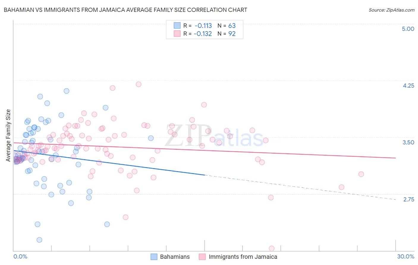 Bahamian vs Immigrants from Jamaica Average Family Size