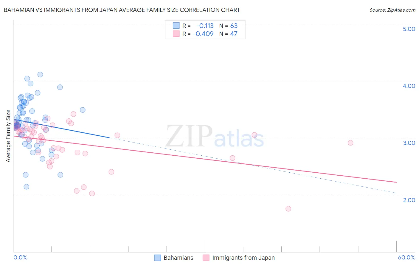Bahamian vs Immigrants from Japan Average Family Size