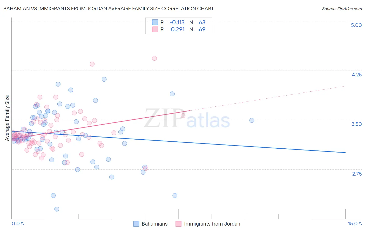 Bahamian vs Immigrants from Jordan Average Family Size