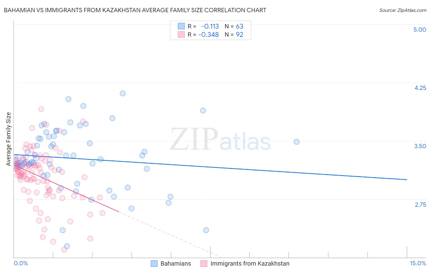 Bahamian vs Immigrants from Kazakhstan Average Family Size