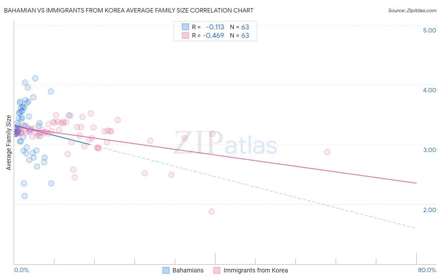 Bahamian vs Immigrants from Korea Average Family Size