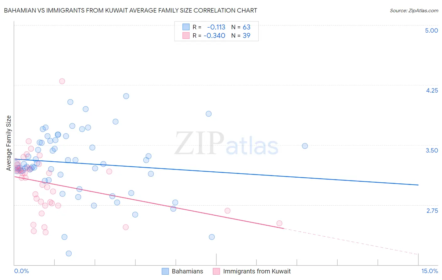 Bahamian vs Immigrants from Kuwait Average Family Size