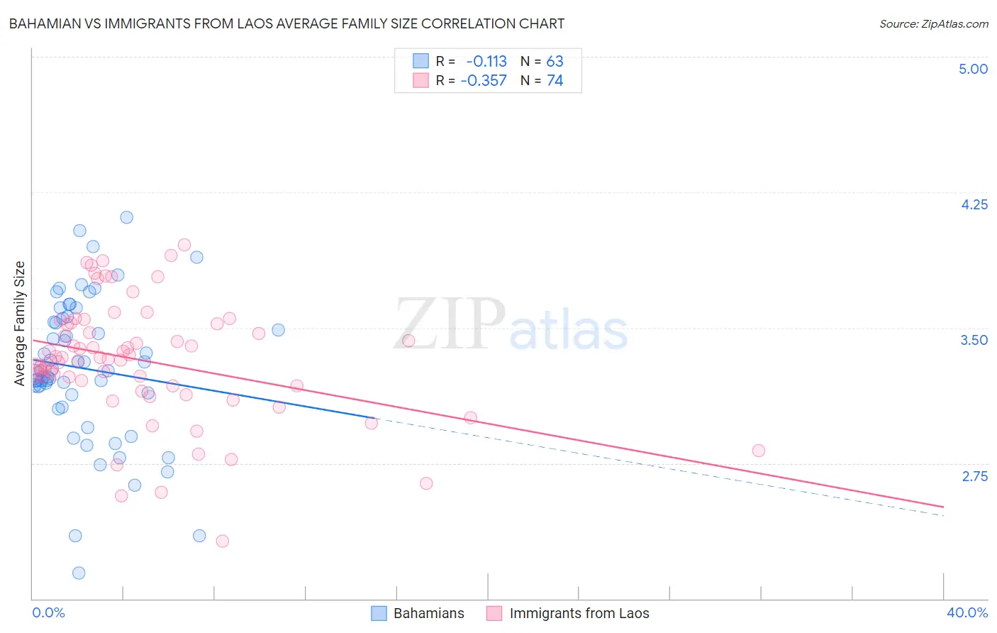 Bahamian vs Immigrants from Laos Average Family Size
