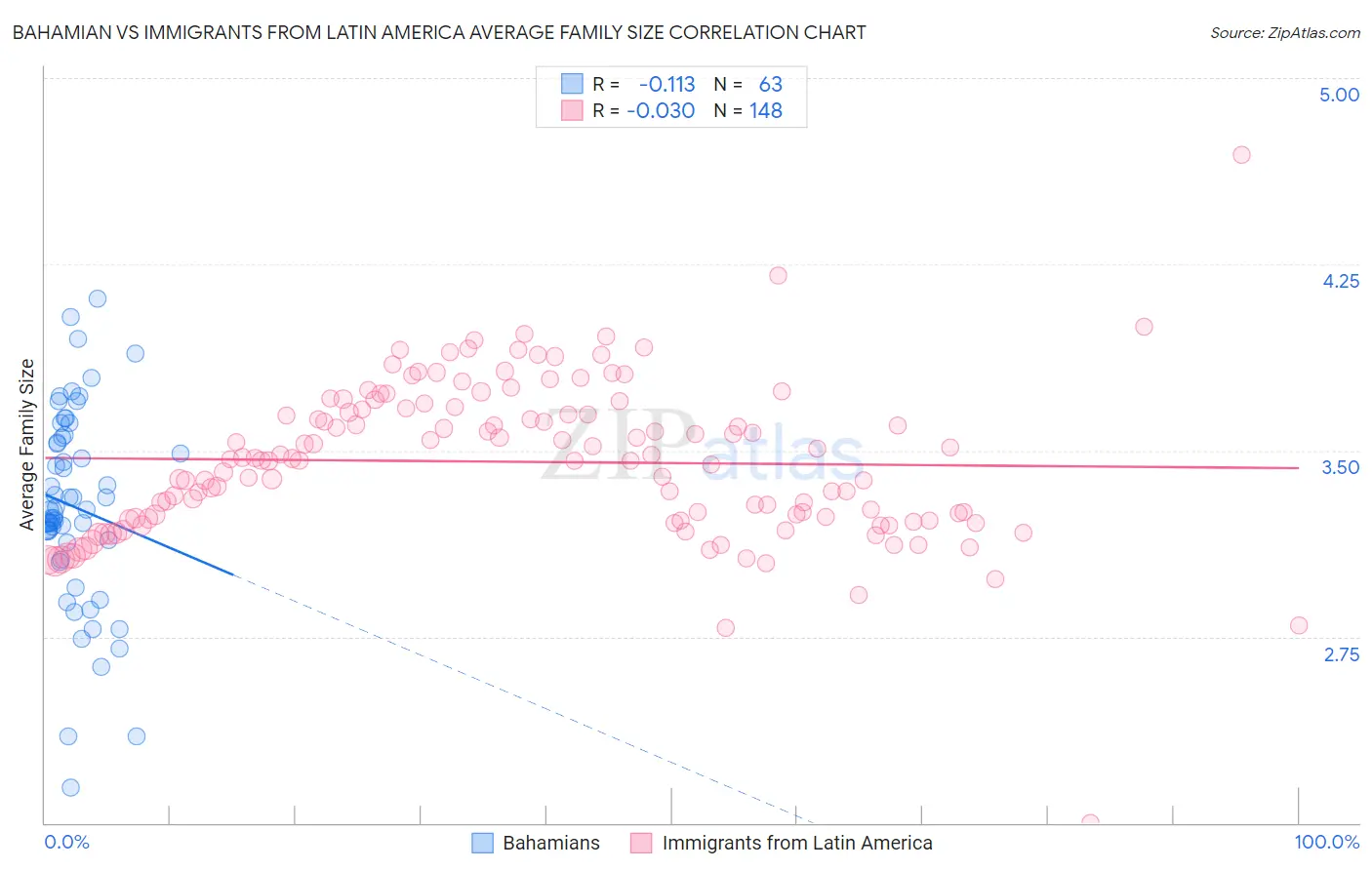 Bahamian vs Immigrants from Latin America Average Family Size