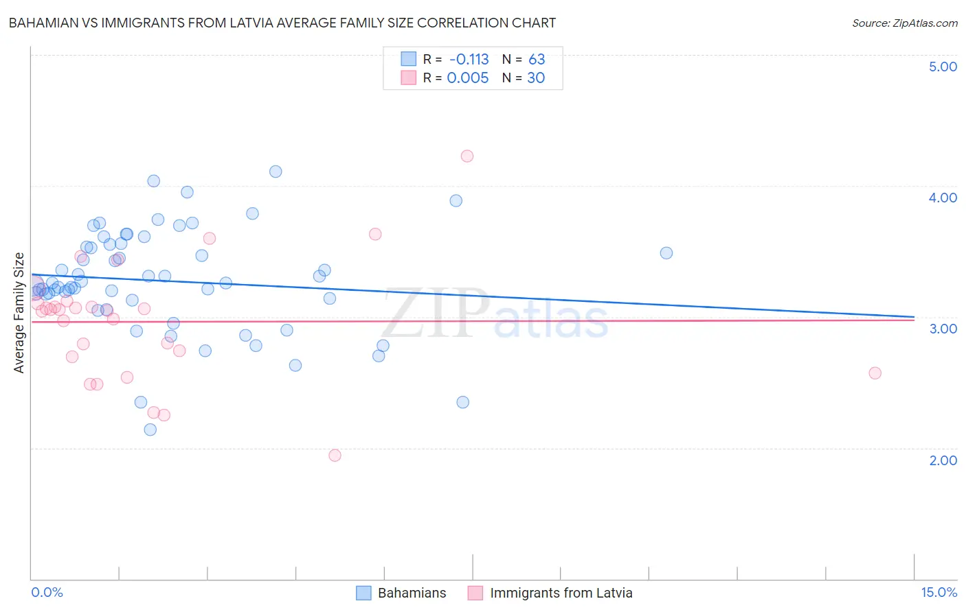 Bahamian vs Immigrants from Latvia Average Family Size