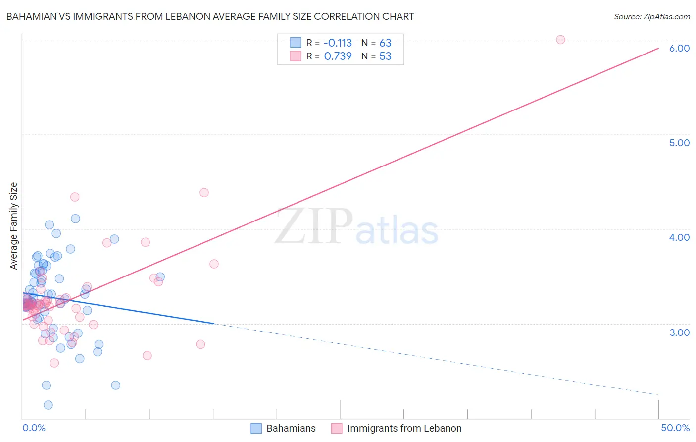 Bahamian vs Immigrants from Lebanon Average Family Size
