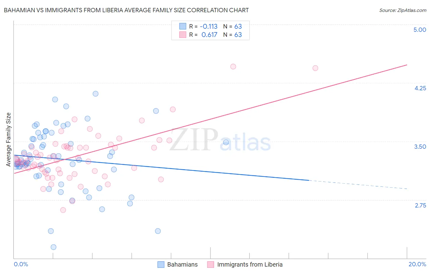 Bahamian vs Immigrants from Liberia Average Family Size