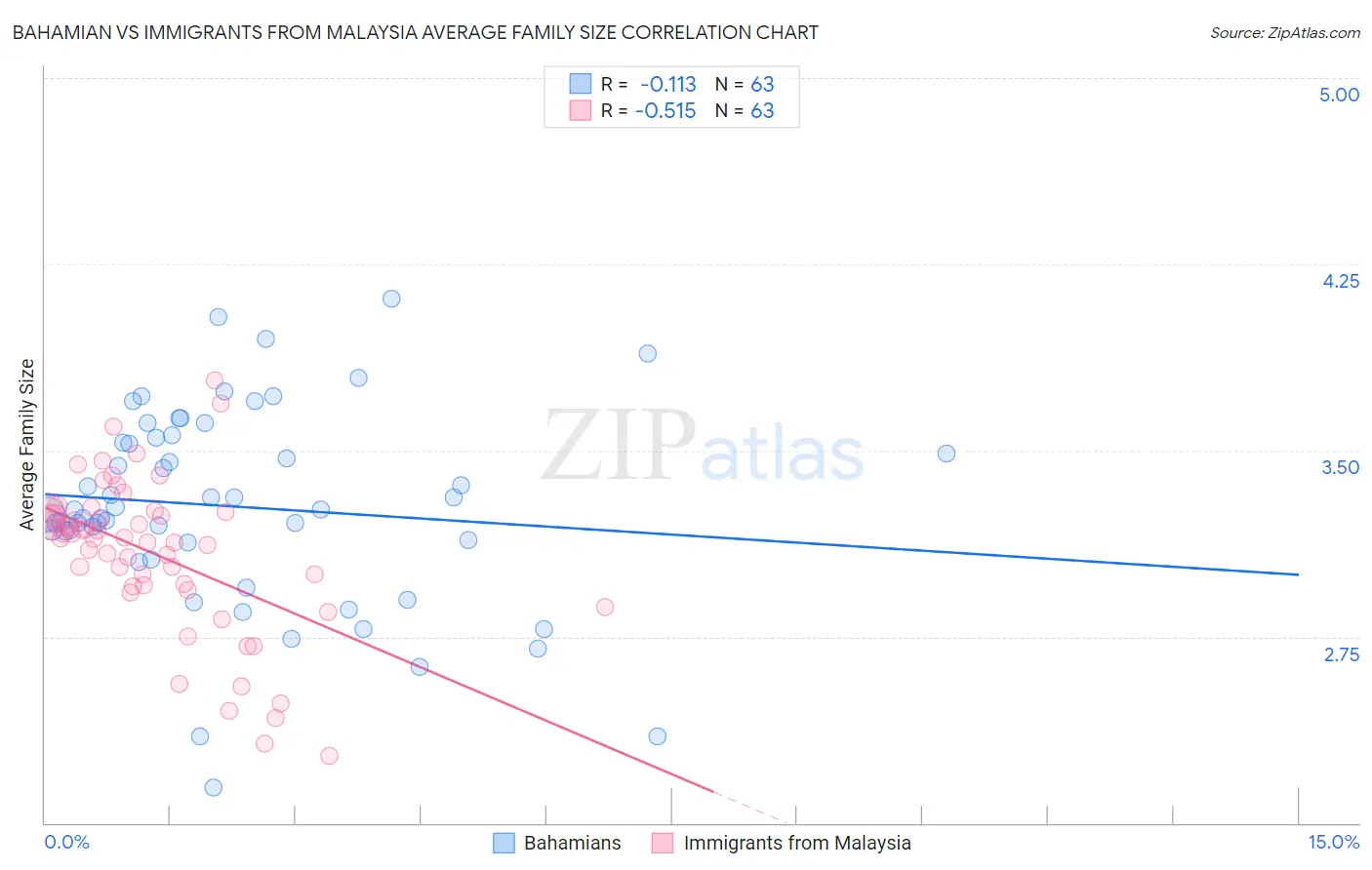 Bahamian vs Immigrants from Malaysia Average Family Size