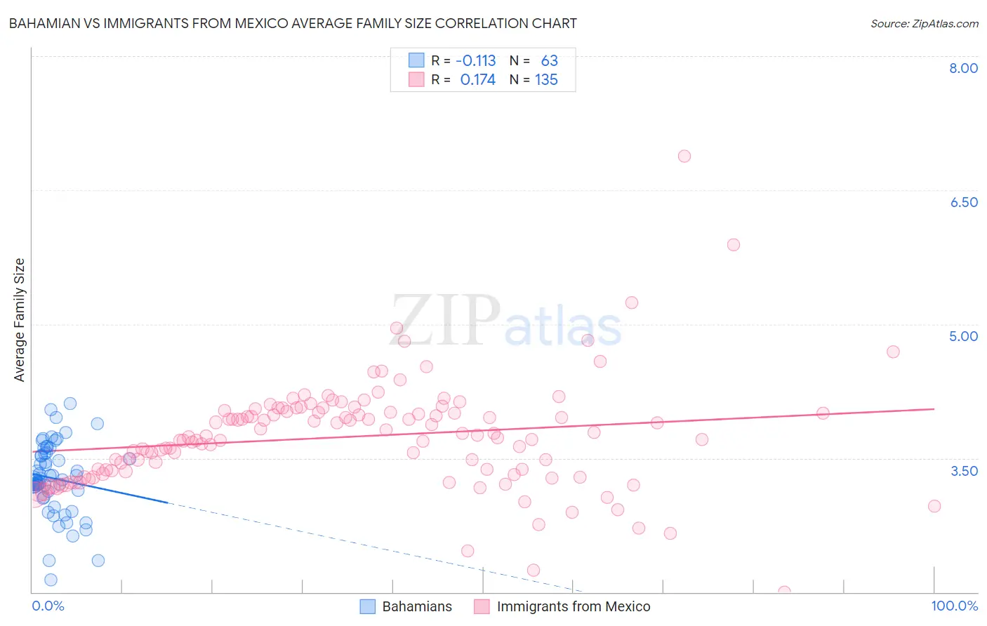 Bahamian vs Immigrants from Mexico Average Family Size