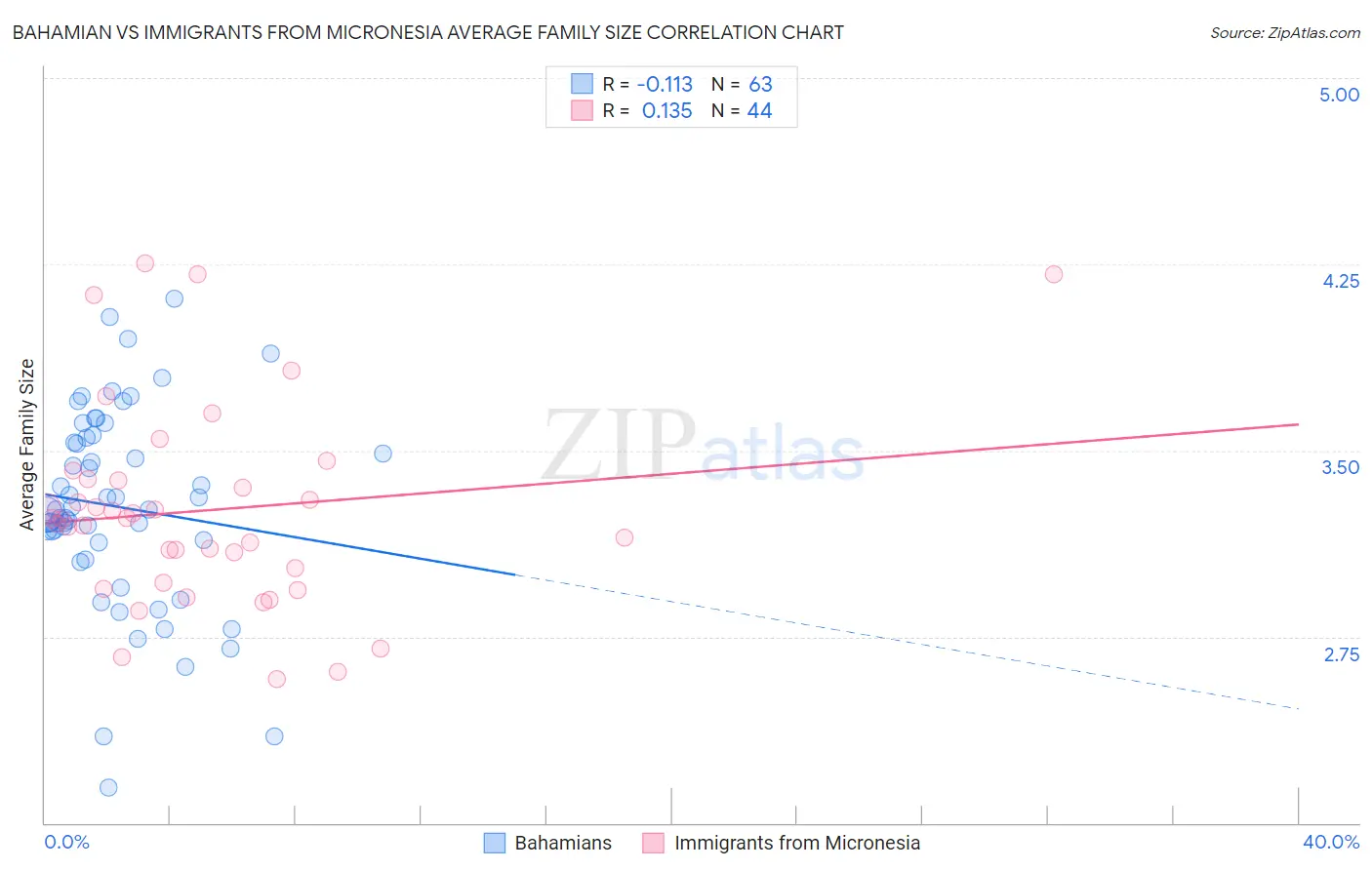 Bahamian vs Immigrants from Micronesia Average Family Size