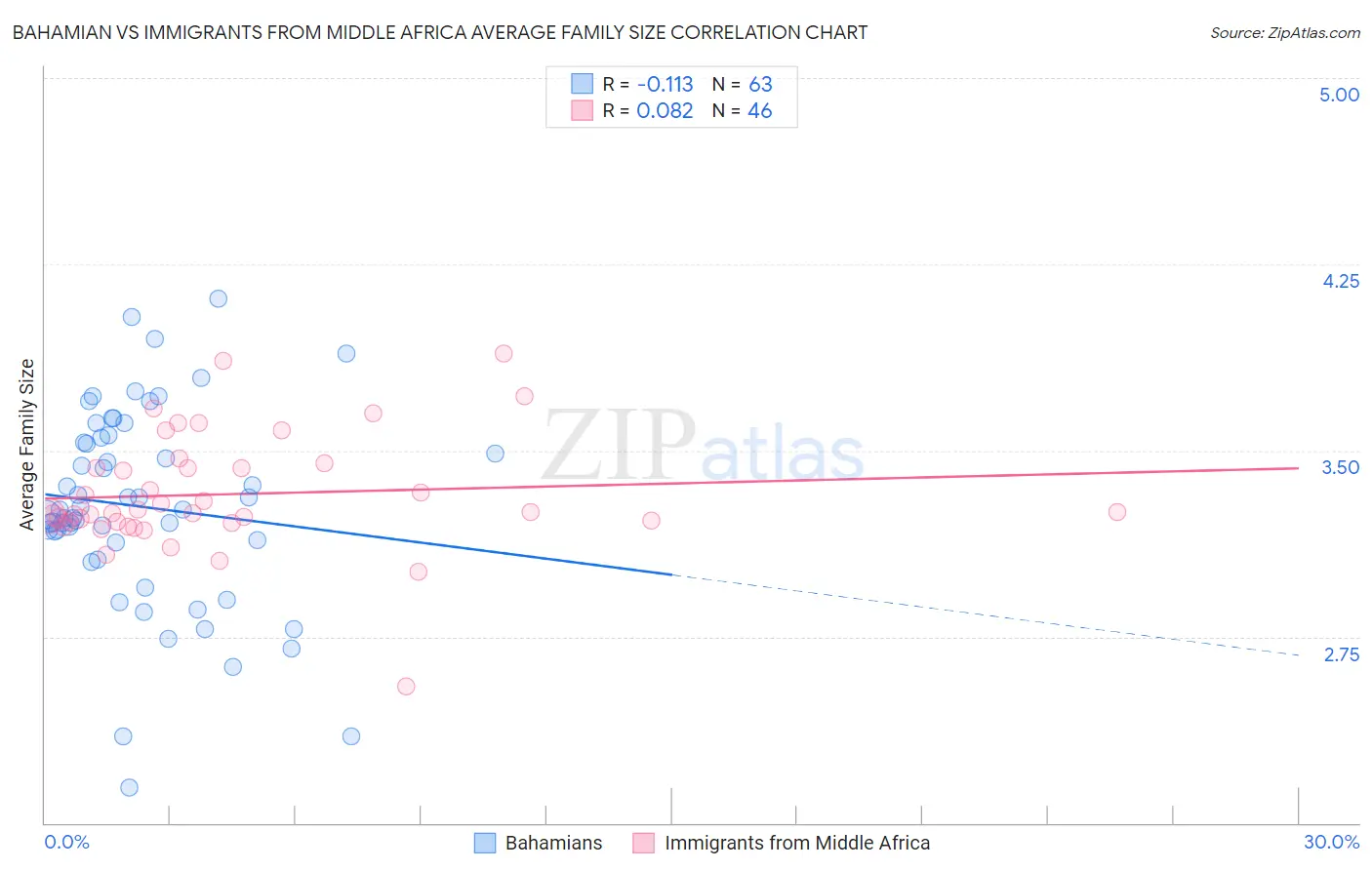 Bahamian vs Immigrants from Middle Africa Average Family Size