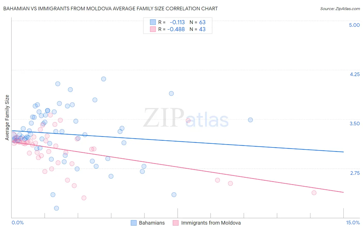 Bahamian vs Immigrants from Moldova Average Family Size