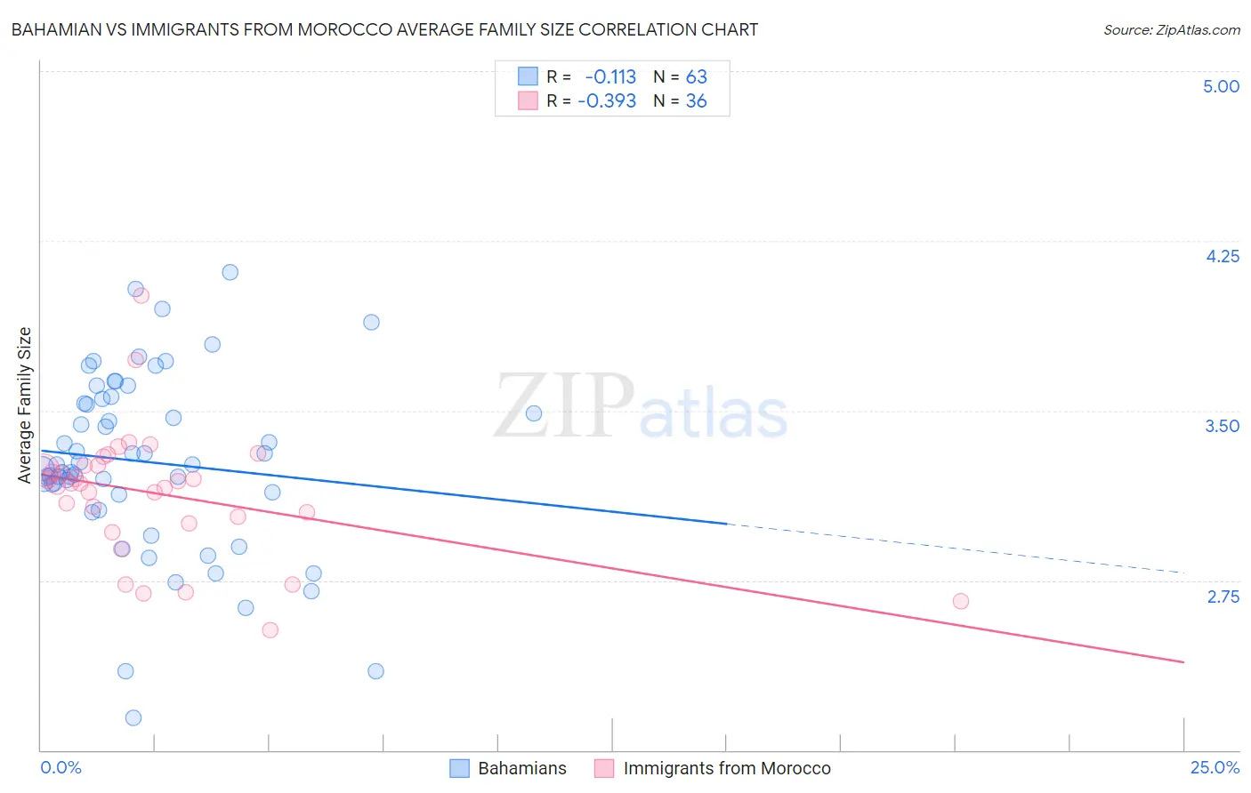 Bahamian vs Immigrants from Morocco Average Family Size