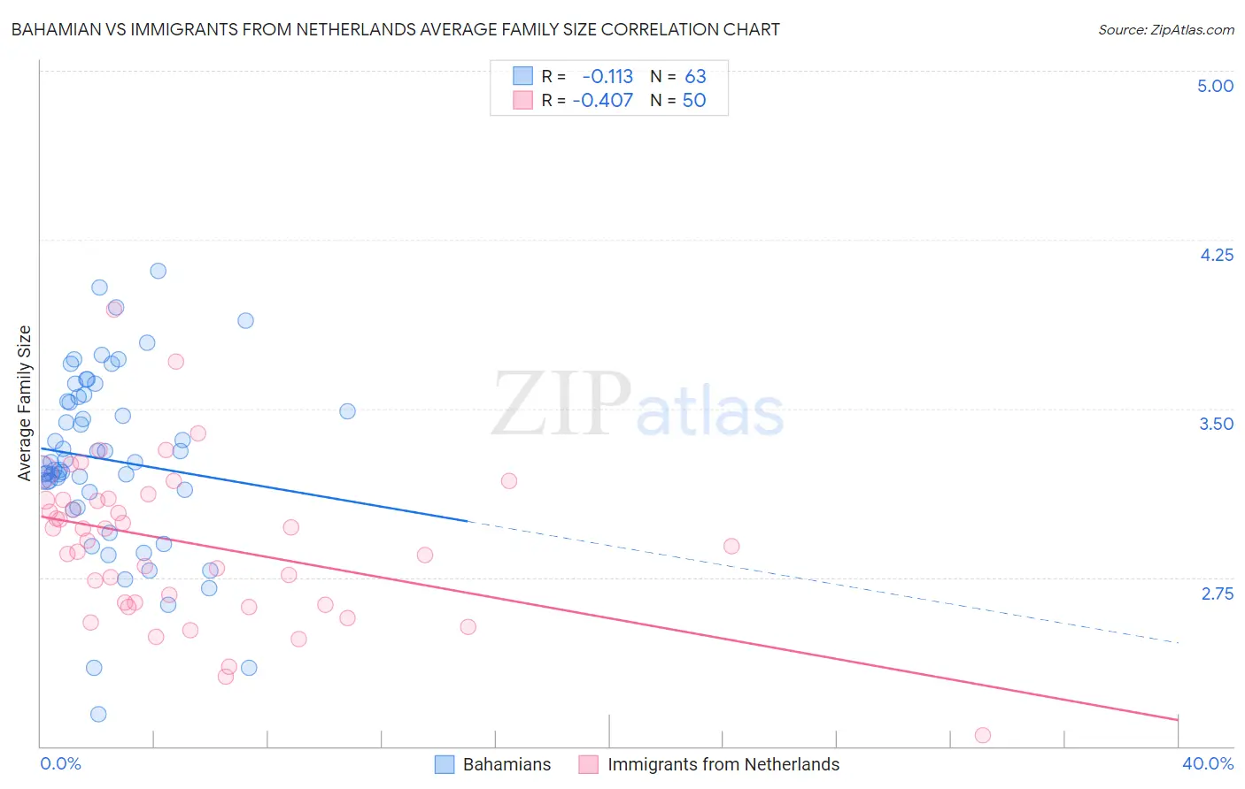 Bahamian vs Immigrants from Netherlands Average Family Size