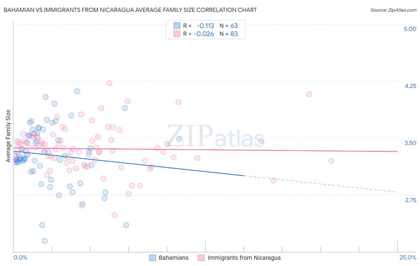 Bahamian vs Immigrants from Nicaragua Average Family Size