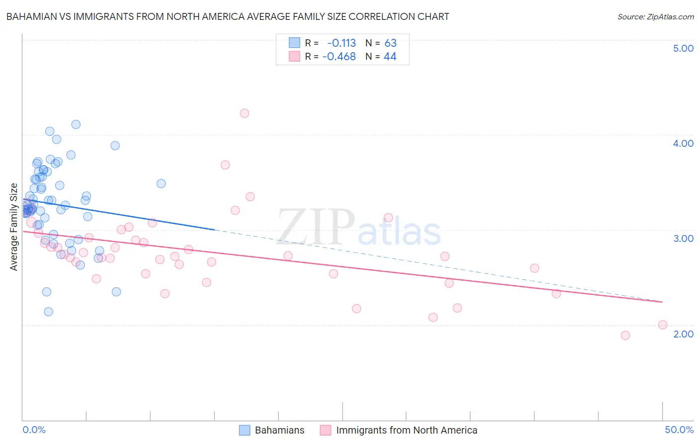 Bahamian vs Immigrants from North America Average Family Size
