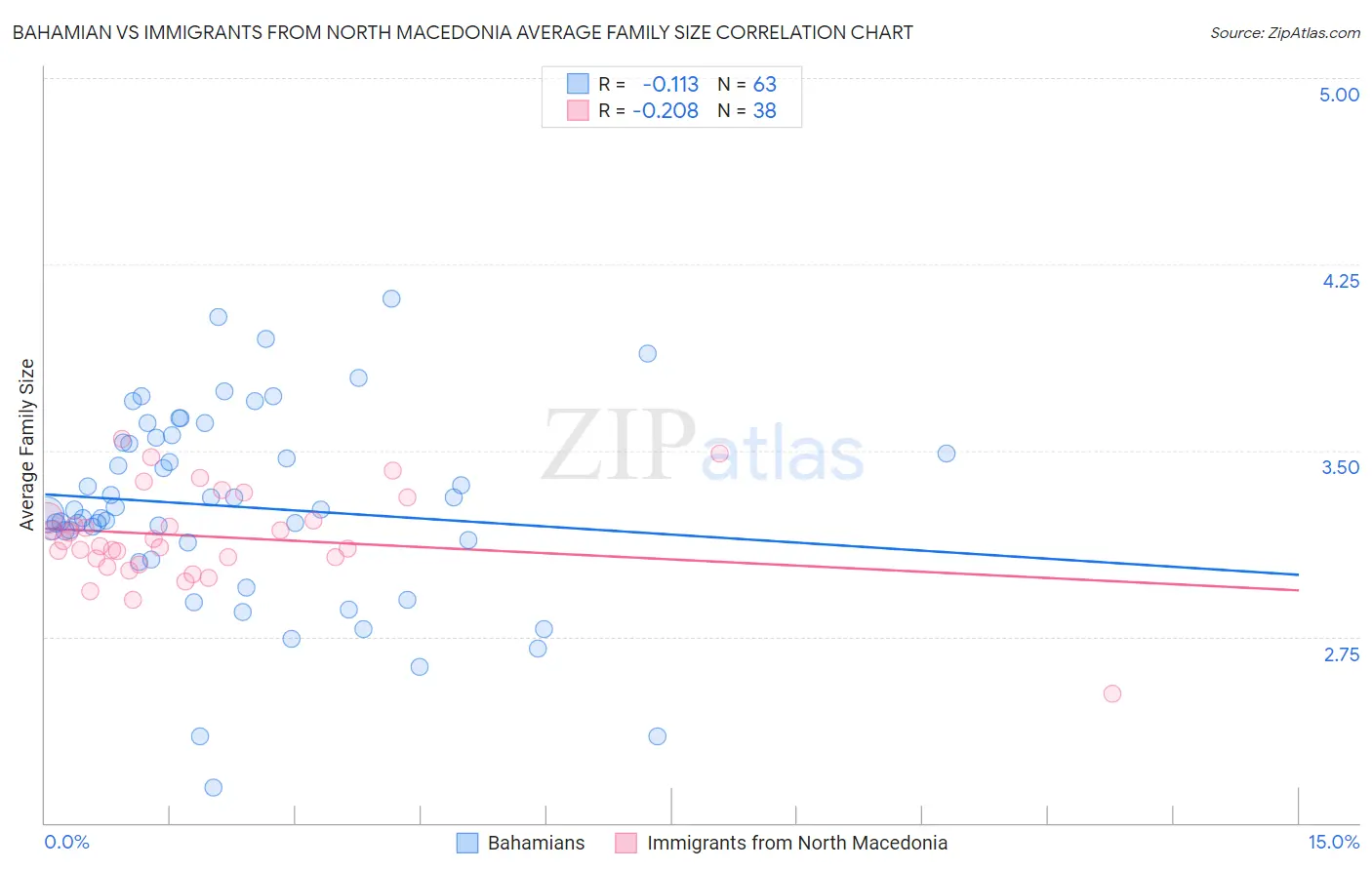 Bahamian vs Immigrants from North Macedonia Average Family Size