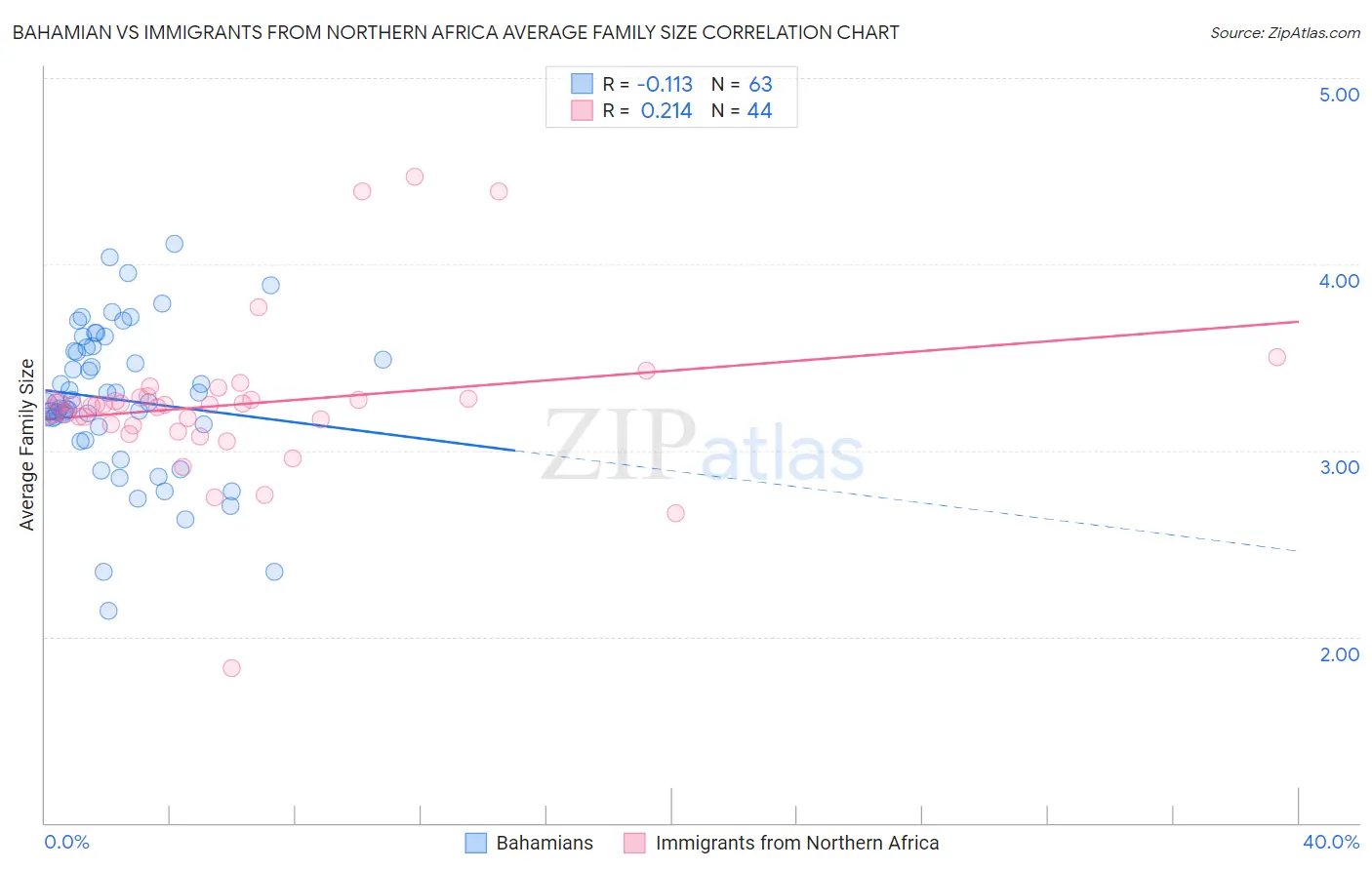 Bahamian vs Immigrants from Northern Africa Average Family Size