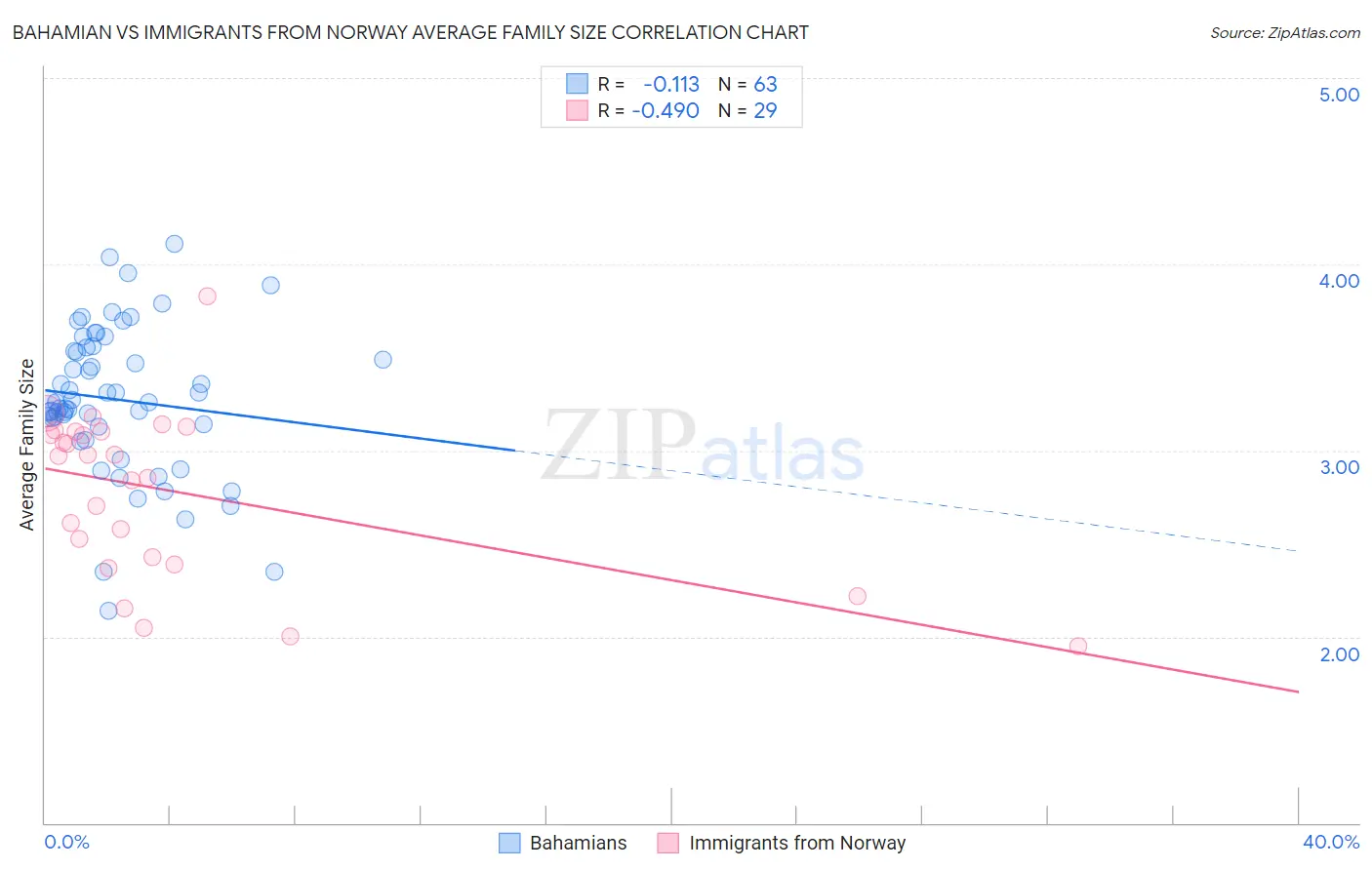 Bahamian vs Immigrants from Norway Average Family Size