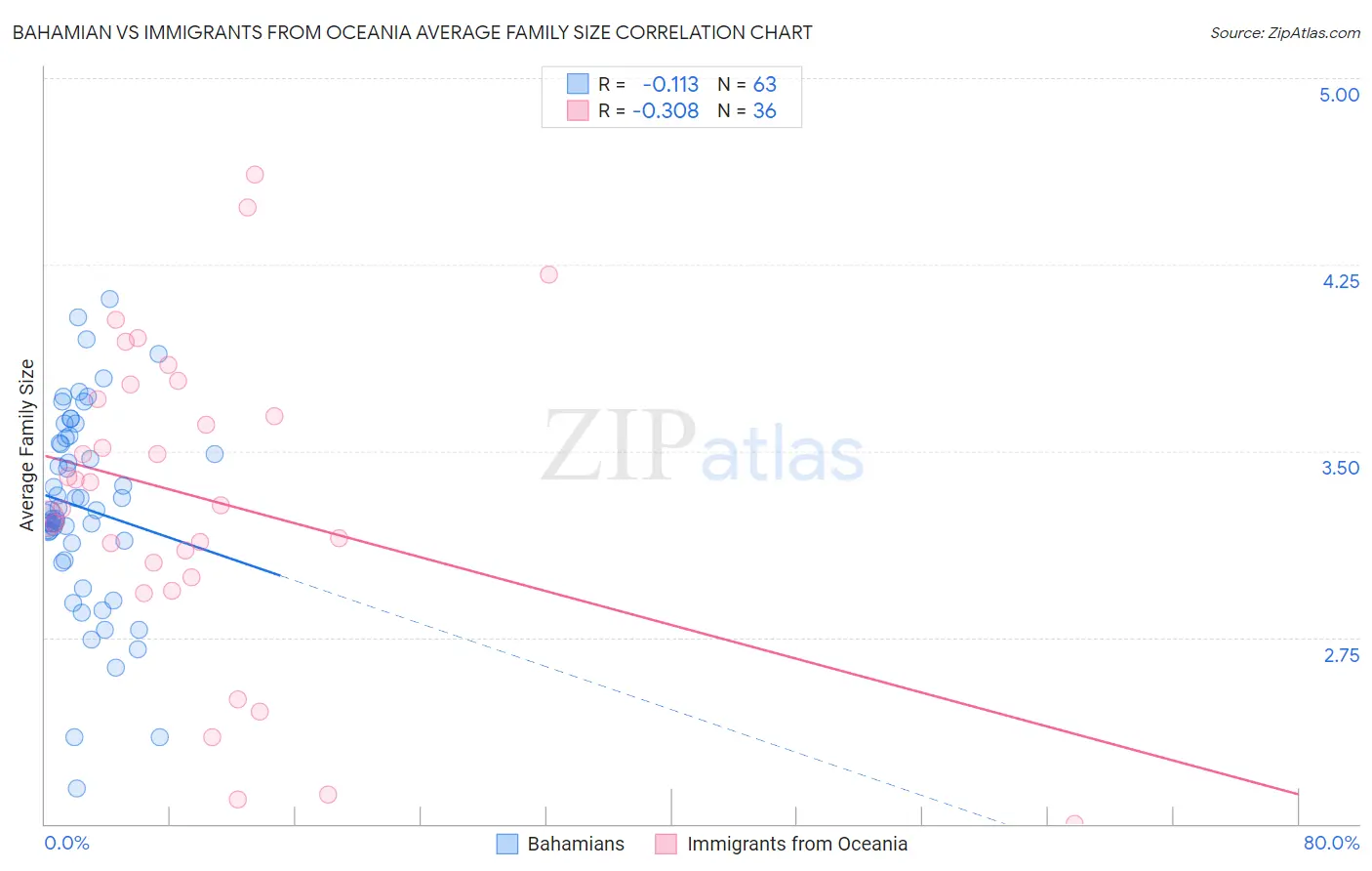 Bahamian vs Immigrants from Oceania Average Family Size