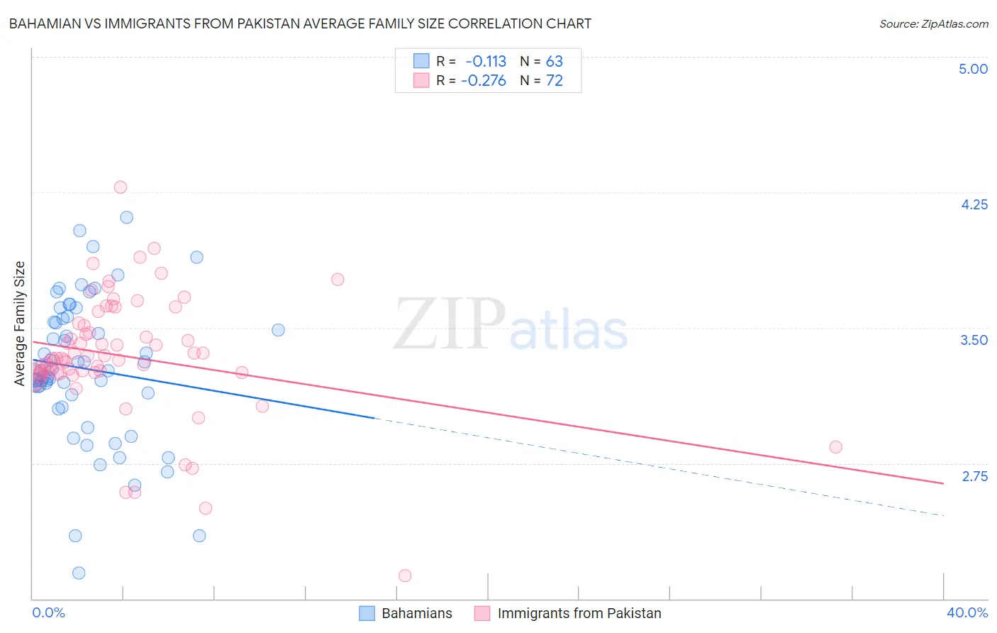 Bahamian vs Immigrants from Pakistan Average Family Size