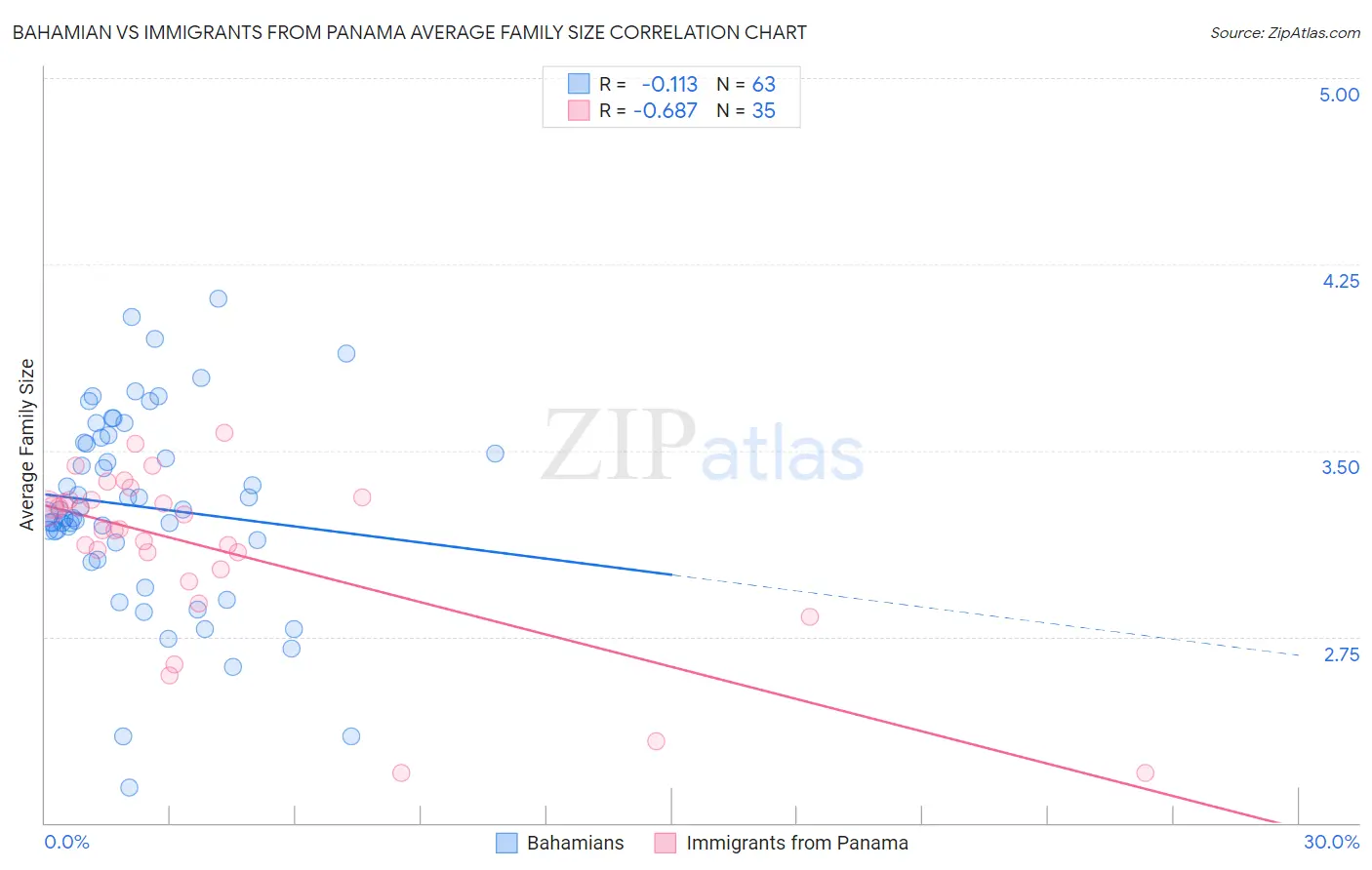 Bahamian vs Immigrants from Panama Average Family Size