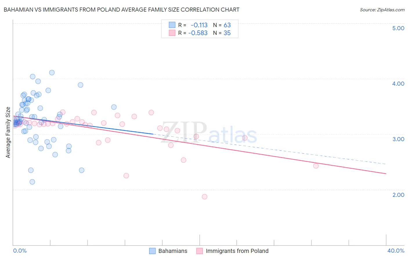 Bahamian vs Immigrants from Poland Average Family Size