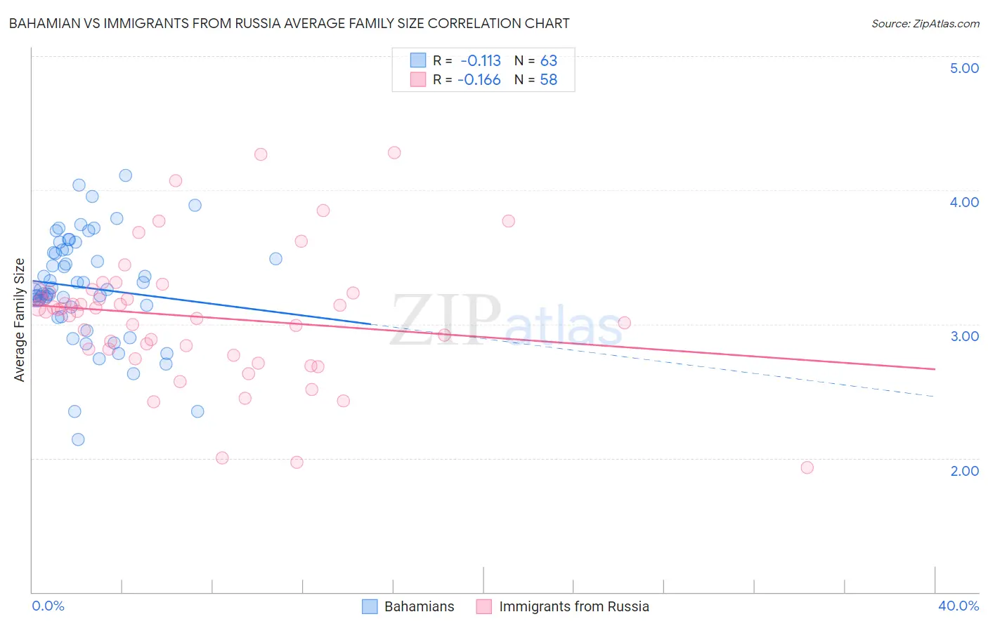 Bahamian vs Immigrants from Russia Average Family Size