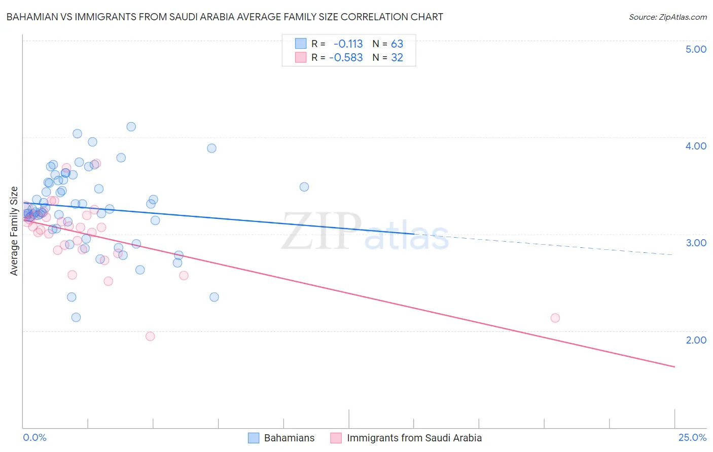 Bahamian vs Immigrants from Saudi Arabia Average Family Size