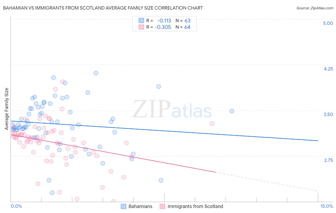 Bahamian vs Immigrants from Scotland Average Family Size