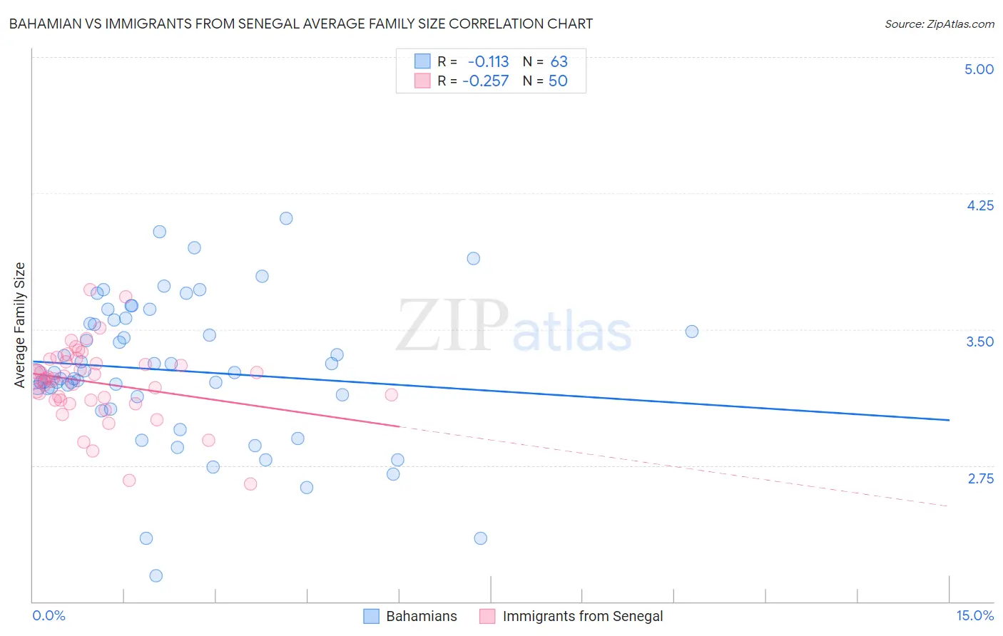 Bahamian vs Immigrants from Senegal Average Family Size