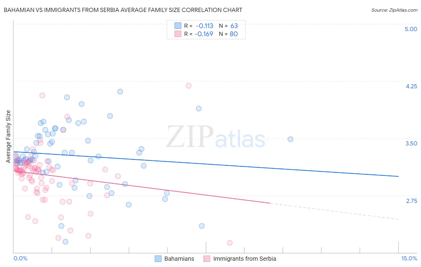Bahamian vs Immigrants from Serbia Average Family Size