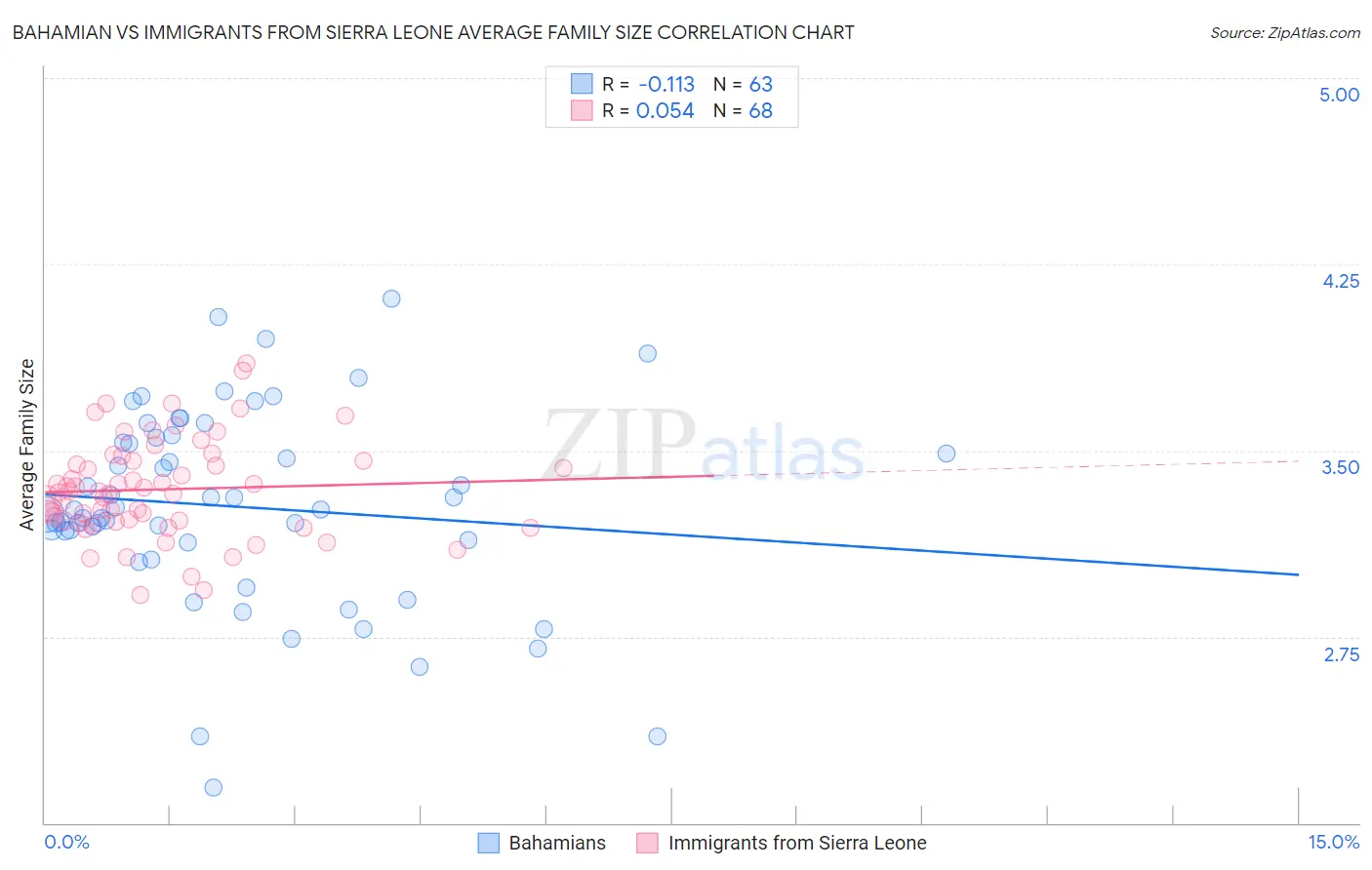 Bahamian vs Immigrants from Sierra Leone Average Family Size