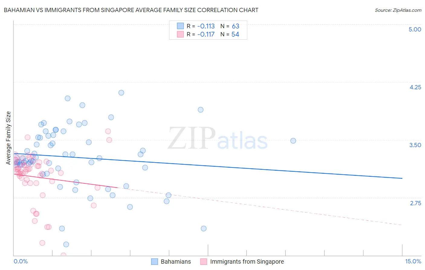 Bahamian vs Immigrants from Singapore Average Family Size